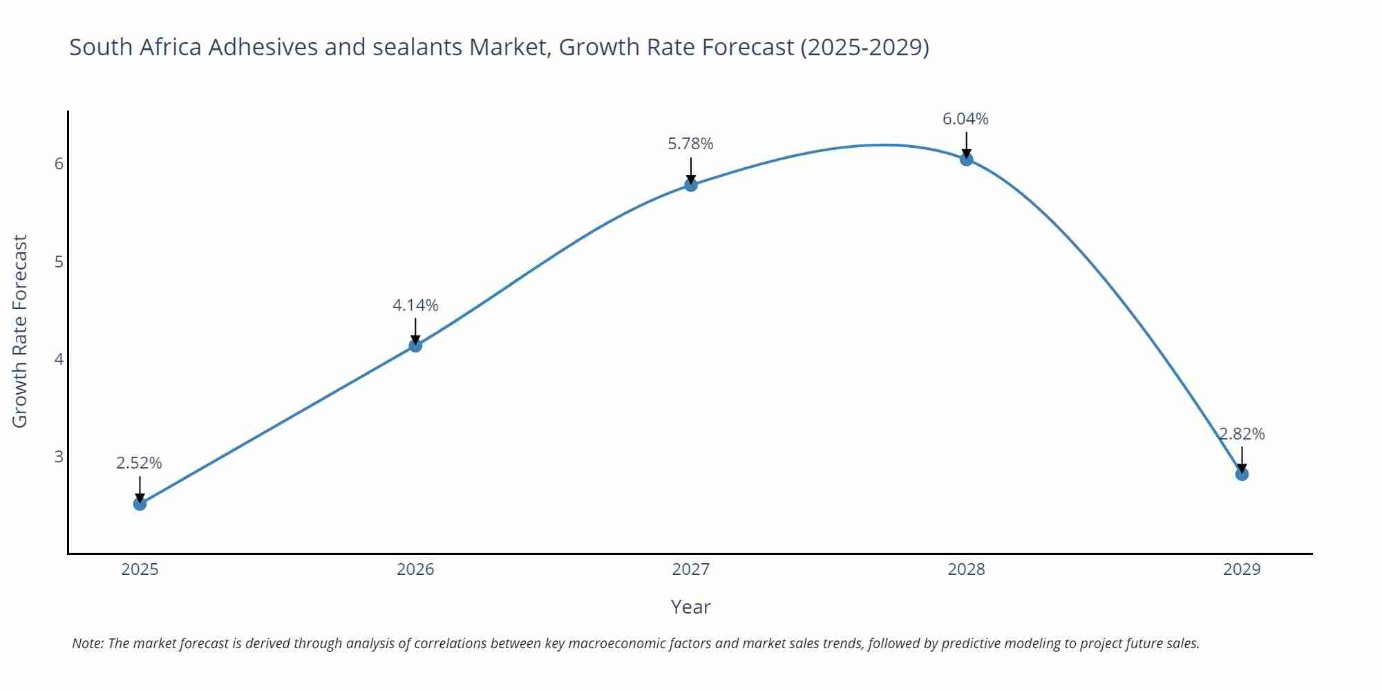 South Africa Adhesives and sealants Market Growth Rate